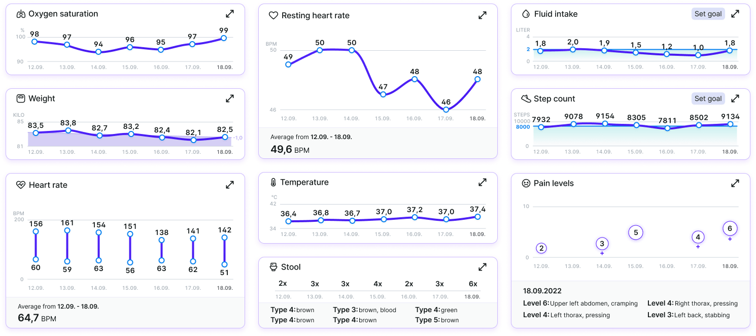A visual that includes all the tiles that were designed to show the different vital parameters and symptoms of the patient.